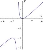 Matemática Avanzadas: Funciones Inversas