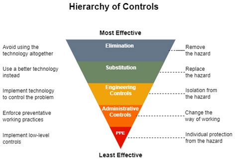 Hierarchy of Controls in IT. Minimizing hazards with IT solutions | by John Coleman | Medium