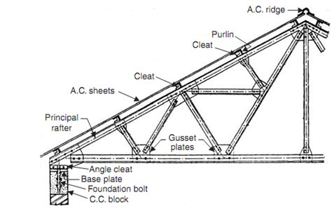 Trussed Roofs, Civil Engineering, Assignment Help | Roof trusses, Roof truss design, Truss structure