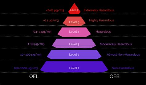 What is OEB and OEL? - Isovax Technologies