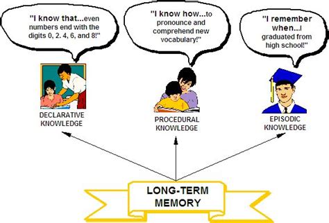 PSYCHOLOGY OF LEARNING: Long-Term Memory