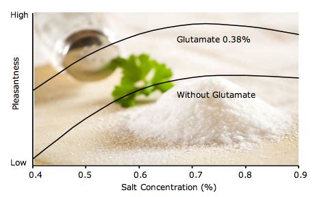 MSG Can Help Reduce Sodium Intake