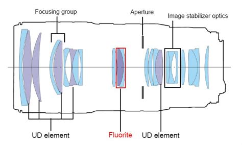 Are there any secrets in lens design? - Photography Stack Exchange