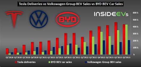 BYD All-Electric Car Sales Almost Passed Tesla In Q3 2023