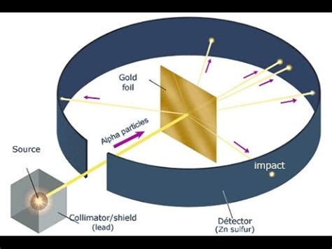 Ernest Rutherford's Gold Foil Experiment - YouTube