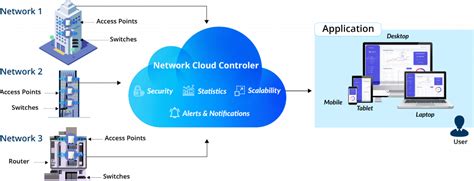 Everything you ever wanted to know about Network Cloud Controller