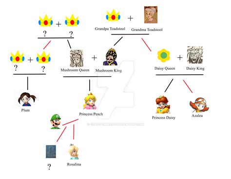 Princess Peach and Princess Daisy Family Trees by ChaosEmpress on DeviantArt