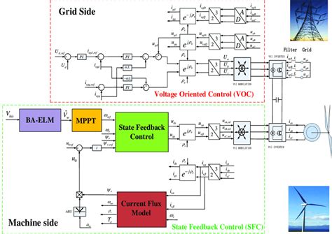 Block diagram of the wind energy conversion scheme. | Download ...