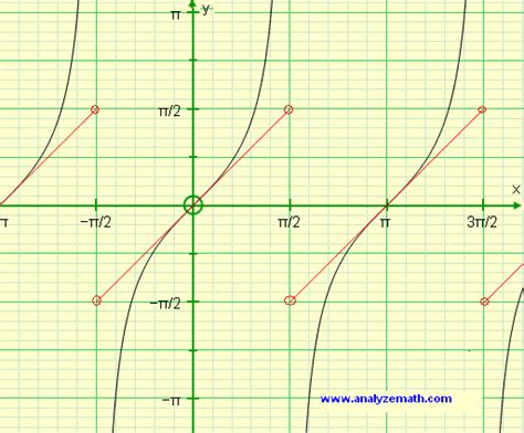 Find Derivative of f(x) = arctan(tan(x)) and graph it