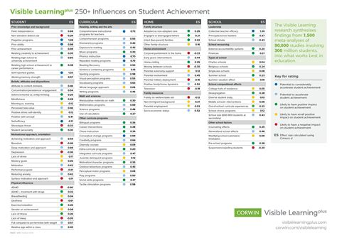 250+ Influences on student achievement | Visible learning, Student ...