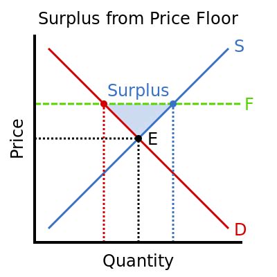 Price Ceiling & Floor | Definition, Differences & Graphs - Lesson ...