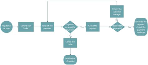 Amateur Flowchart Designer: How to Create a Professional Order Process ...