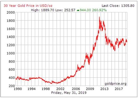 gold price chart for 30 years in 2020 | Gold price chart, Gold price, Gold investments