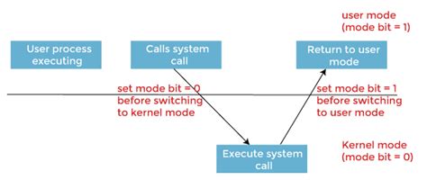 Dual Mode Operations in Operating System - javatpoint