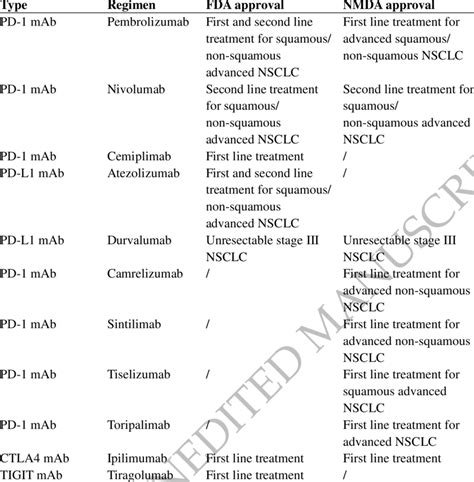 Currently approved immunotherapy in NSCLC. | Download Scientific Diagram