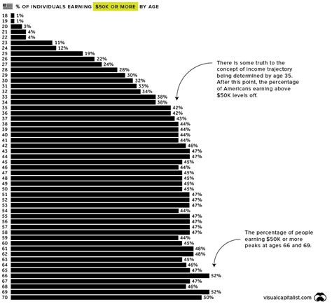 Infographic Of The Day: Visualizing American Income Levels By Age Group ...