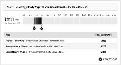 Formulation Chemist Salary (Actual 2023 | Projected 2024) | VelvetJobs