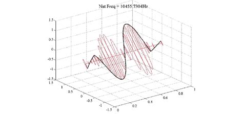 Mode shape 4 (beam model). | Download Scientific Diagram