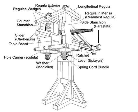 Schematic of a Roman ballista | Ancient greek technology, Inventions ...