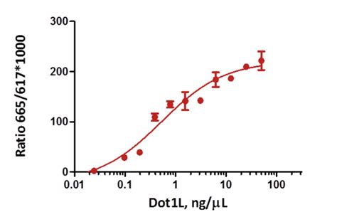 How a Methyltransferase Activity Assay Could Help Identify Novel Breast ...