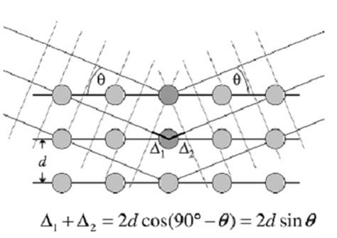 5 Visualization of the Bragg equation. Maximum scattered intensity is... | Download Scientific ...