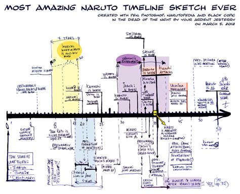 Naruto Timeline Sketch by solar-sea on DeviantArt