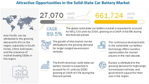 Solid-State Car Battery Market Size, Share, Growth, Analysis, Report, 2030