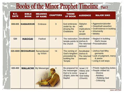 Books of the Minor Prophets Timeline – 3 | Bible meaning, Bible facts ...