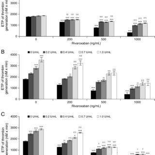 Reversal of rivaroxaban-induced prolongation of lag time (min) of... | Download Scientific Diagram