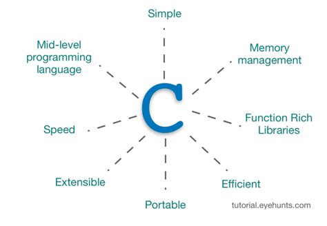 What is C Language | How to learn C Programming - EyeHunts