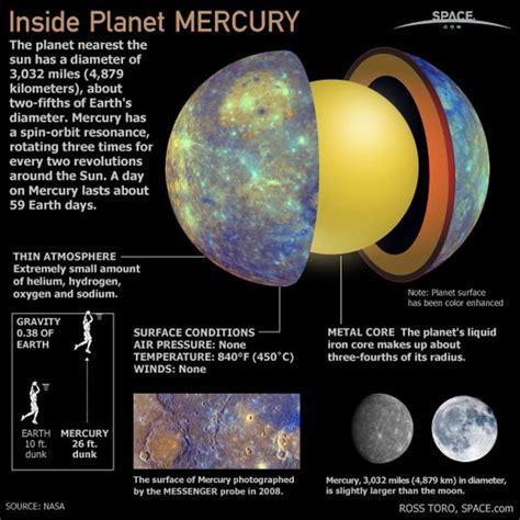 Mercury Facts - 15 Facts about Planet Mercury | Facts.net