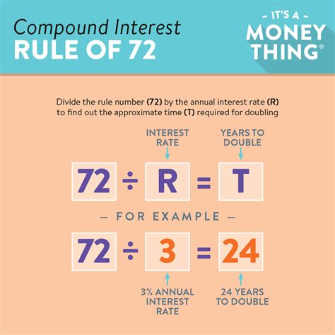 Rule of 72 - Community 1st Credit Union