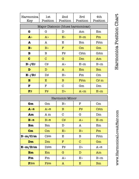 Key Chart for Harmonica Positions | Harmonica Love Affair