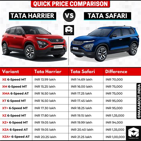 Price Comparison: Tata Harrier vs Tata Safari