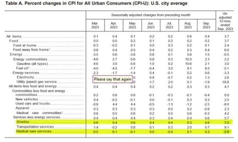 US CPI data to be released at the bottom of the hour | Forexlive