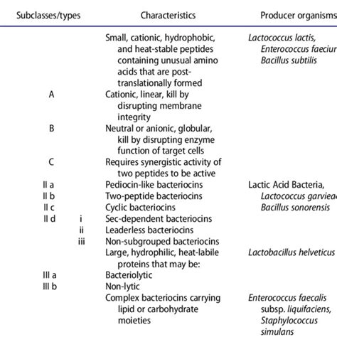 Gram-positive bacteriocins. | Download Table