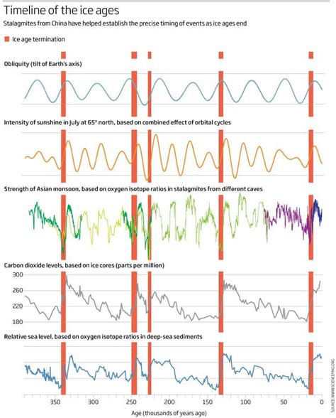 Meltdown: Why ice ages don't last forever | New Scientist