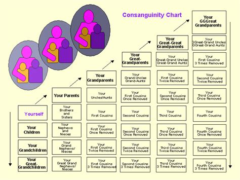 Consanguinity Chart. Goes up to fourth cousins thrice removed. | Real Infographics | Pinterest ...