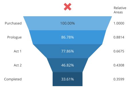 A Complete Guide to Funnel Charts | Tutorial by Chartio