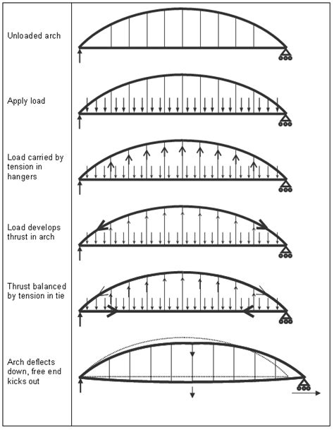 Tied Arch Bridge - Civil Wale