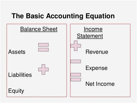 Basic accounting explained