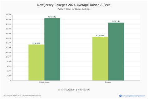 New Jersey Public Colleges 2024 Tuition Comparison