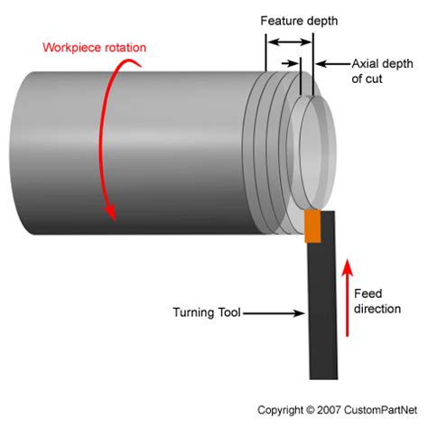 Turning Process, Defects, Equipment