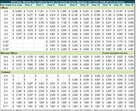 Cool Us Military Enlisted Pay Scale 2019 2022