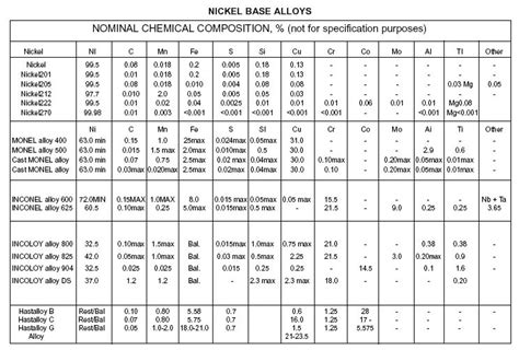 Incoloy 825 chemical composition - Round bar|steel section supplier