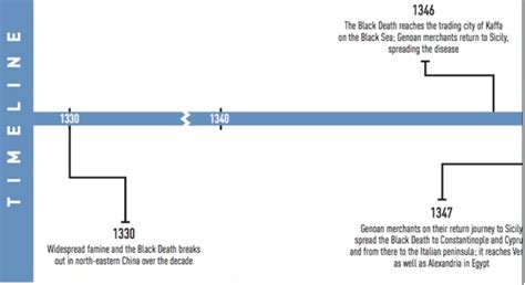 Timeline - The Black Death