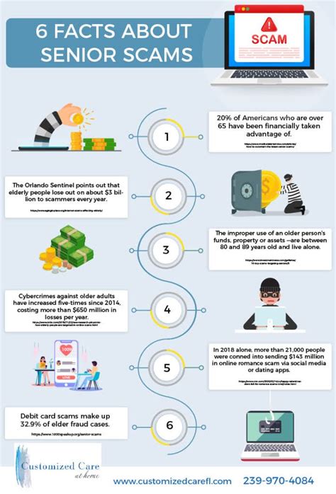 6 Facts About Senior Scams #infographic - Visualistan