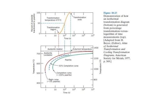 Using The Isothermal Transformation Diagram - General Wiring Diagram