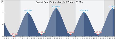 Sunset Beach's Tide Charts, Tides for Fishing, High Tide and Low Tide tables - Brunswick County ...