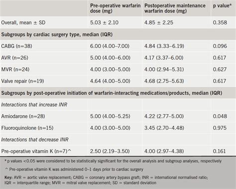 Comparison of warfarin dosage needed to achieve target INR before and after cardiac surgery ...